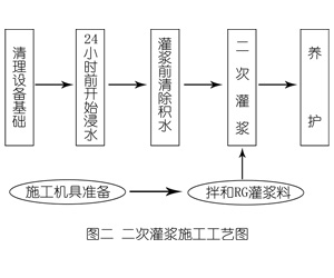 双江灌浆料施工工艺—文字完整版